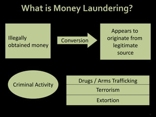 Illegally
obtained money
Conversion
Appears to
originate from
legitimate
source
Criminal Activity
Drugs / Arms Trafficking
Terrorism
Extortion
2
 