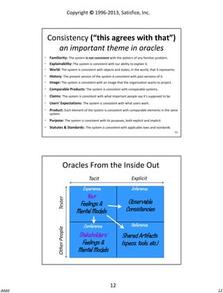 Copyright © 1996-2013, Satisfice, Inc.

Consistency (“this agrees with that”)
an important theme in oracles
 Familiarity: The system is not consistent with the pattern of any familiar problem.
 Explainability: The system is consistent with our ability to explain it.
 World: The system is consistent with objects and states, in the world, that it represents.
 History: The present version of the system is consistent with past versions of it.
 Image: The system is consistent with an image that the organization wants to project.
 Comparable Products: The system is consistent with comparable systems.
 Claims: The system is consistent with what important people say it’s supposed to be.
 Users’ Expectations: The system is consistent with what users want.
 Product: Each element of the system is consistent with comparable elements in the same
system.

 Purpose: The system is consistent with its purposes, both explicit and implicit.
 Statutes & Standards: The system is consistent with applicable laws and standards.
23

Oracles From the Inside Out

Other People

Explicit

Experience

Tester

Tacit

Inference

Your
Feelings &
Mental Models

Observable
Consistencies

Conference

Reference

Stakeholders’
Feelings &
Mental Models

Shared Artifacts
(specs, tools, etc.)

12
dddd

12

 