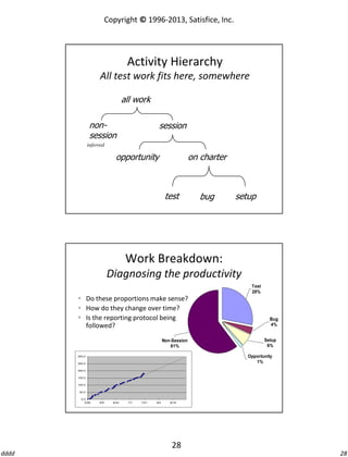 Copyright © 1996-2013, Satisfice, Inc.

Activity Hierarchy
All test work fits here, somewhere
all work
nonsession

session

inferred

opportunity

on charter

test

bug

setup

Work Breakdown:
Diagnosing the productivity
Test
28%

 Do these proportions make sense?
 How do they change over time?
 Is the reporting protocol being
followed?
Non-Session
61%

Bug
4%
Setup
6%
Opportunity
1%

300.0
250.0
200.0
150.0
100.0
50.0
0.0
5/26

6/9

6/23

7/7

7/21

8/4

8/18

28
dddd

28

 