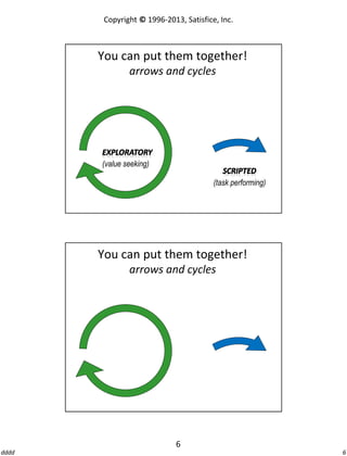 Copyright © 1996-2013, Satisfice, Inc.

You can put them together!
arrows and cycles

(value seeking)
(task performing)

You can put them together!
arrows and cycles

6
dddd

6

 