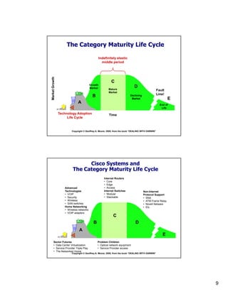 9
Copyright © Geoffrey A. Moore, 2005, from the book “DEALING WITH DARWIN”
Time
MarketGrowth
Technology Adoption
Life Cycle
Growth
Market Mature
Market
Declining
Market
Indefinitely elastic
middle period
End of
Life
A
Fault
Line!
E
D
C
B
The Category Maturity Life Cycle
Copyright © Geoffrey A. Moore, 2005, from the book “DEALING WITH DARWIN”
A
E
D
C
B
Cisco Systems and
The Category Maturity Life Cycle
Non-Internet
Protocol Support
• SNA
• ATM Frame Relay
• Novell Netware
• Etc.
Internet Routers
• Core
• Edge
• Access
Internet Switches
• Modular
• Stackable
Advanced
Technologies
• VOIP
• Security
• Wireless
• SAN switches
Home Networking
• Wireless networks
• VOIP adapters
Sector Futures
• Data Center Virtualization
• Service Provider Triple Play
• The Networked Home
Problem Children
• Optical network equipment
• Service Provider access
 