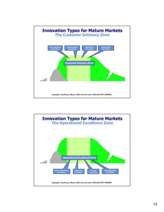 13
Copyright © Geoffrey A. Moore, 2005, from the book “DEALING WITH DARWIN”
Experiential
Innovation
Marketing
Innovation
Innovation Types for Mature Markets
The Customer Intimacy Zone
Customer Intimacy Zone
Enhancement
Innovation
Line Extension
Innovation
Copyright © Geoffrey A. Moore, 2005, from the book “DEALING WITH DARWIN”
Innovation Types for Mature Markets
The Operational Excellence Zone
Integration
Innovation
Process
Innovation
Value Migration
Innovation
Value Engineering
Innovation
Operational Excellence Zone
 