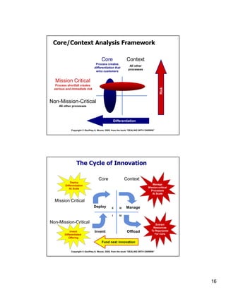 16
Copyright © Geoffrey A. Moore, 2005, from the book “DEALING WITH DARWIN”
Core/Context Analysis Framework
Core
Process creates
differentiation that
wins customers
Context
All other
processes
Mission Critical
Process shortfall creates
serious and immediate risk
Non-Mission-Critical
All other processes
Differentiation
Risk
Copyright © Geoffrey A. Moore, 2005, from the book “DEALING WITH DARWIN”
The Cycle of Innovation
Deploy
Invent Offload
Core Context
Mission Critical
Non-Mission-Critical
Manage
Manage
Mission-critical
Processes
At Scale
Extract
Resources
To Repurpose
For Core
Invent
Differentiated
Offering
Deploy
Differentiation
At Scale
Fund next innovation
IV
IIIII
I
 