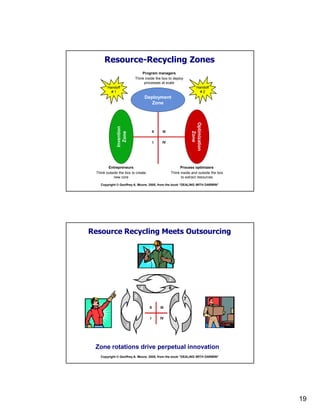 19
Copyright © Geoffrey A. Moore, 2005, from the book “DEALING WITH DARWIN”
Resource-Recycling Zones
IV
IIIII
I
Invention
Zone
Deployment
Zone
Optimization
Zone
Handoff
# 1
Handoff
# 2
Entrepreneurs
Think outside the box to create
new core
Program managers
Think inside the box to deploy
processes at scale
Process optimizers
Think inside and outside the box
to extract resources
Copyright © Geoffrey A. Moore, 2005, from the book “DEALING WITH DARWIN”
Resource Recycling Meets Outsourcing
Zone rotations drive perpetual innovation
1
2
3
4
5
6
7
IV
IIIII
I
 