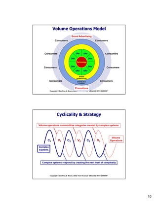 10
Copyright © Geoffrey A. Moore, 2005, from the book “DEALING WITH DARWIN”
Volume Operations Model
Consumers
Consumers
Consumers
Consumers
Consumers
Consumers
Consumers
ConsumersDistribution
Channel
Shared
Infrastructure
Offer Offer
Offer
Offer
OfferOffer
Offer
Offer
Technology
Brand Advertising
Promotions
Copyright © Geoffrey A. Moore, 2005, from the book “DEALING WITH DARWIN”
Cyclicality & Strategy
C1 V1
Volume operations commoditize categories created by complex systems
Complex
Systems
Volume
Operations
Complex systems respond by creating the next level of complexity
C2 C3V2 V3
 