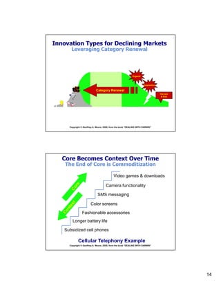 14
Copyright © Geoffrey A. Moore, 2005, from the book “DEALING WITH DARWIN”
Innovation Types for Declining Markets
Leveraging Category Renewal
Harvest
& Exit
Category Renewal
Organic
Acquisition
Copyright © Geoffrey A. Moore, 2005, from the book “DEALING WITH DARWIN”
Core Becomes Context Over Time
The End of Core is Commoditization
Subsidized cell phones
SMS messaging
Fashionable accessories
Color screens
Camera functionality
Longer battery life
Video games & downloads
Cellular Telephony Example
 