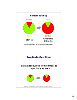 15
Copyright © Geoffrey A. Moore, 2005, from the book “DEALING WITH DARWIN”
ContextCore
Context Build-up
CoreContext
Start-up
Established
Enterprise
Copyright © Geoffrey A. Moore, 2005, from the book “DEALING WITH DARWIN”
Two Birds, One Stone
Extract resources from context to
repurpose for core
 