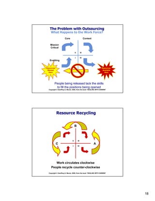 18
Copyright © Geoffrey A. Moore, 2005, from the book “DEALING WITH DARWIN”
The Problem with Outsourcing
What Happens to the Work Force?
Resources
Available
Here
Resources
Wanted
Here
Core Context
Mission
Critical
Enabling
People being released lack the skills
to fill the positions being opened
IV
IIIII
I
Copyright © Geoffrey A. Moore, 2005, from the book “DEALING WITH DARWIN”
Resource Recycling
AC
B
Work circulates clockwise
People recycle counter-clockwise
IV
IIIII
I
 
