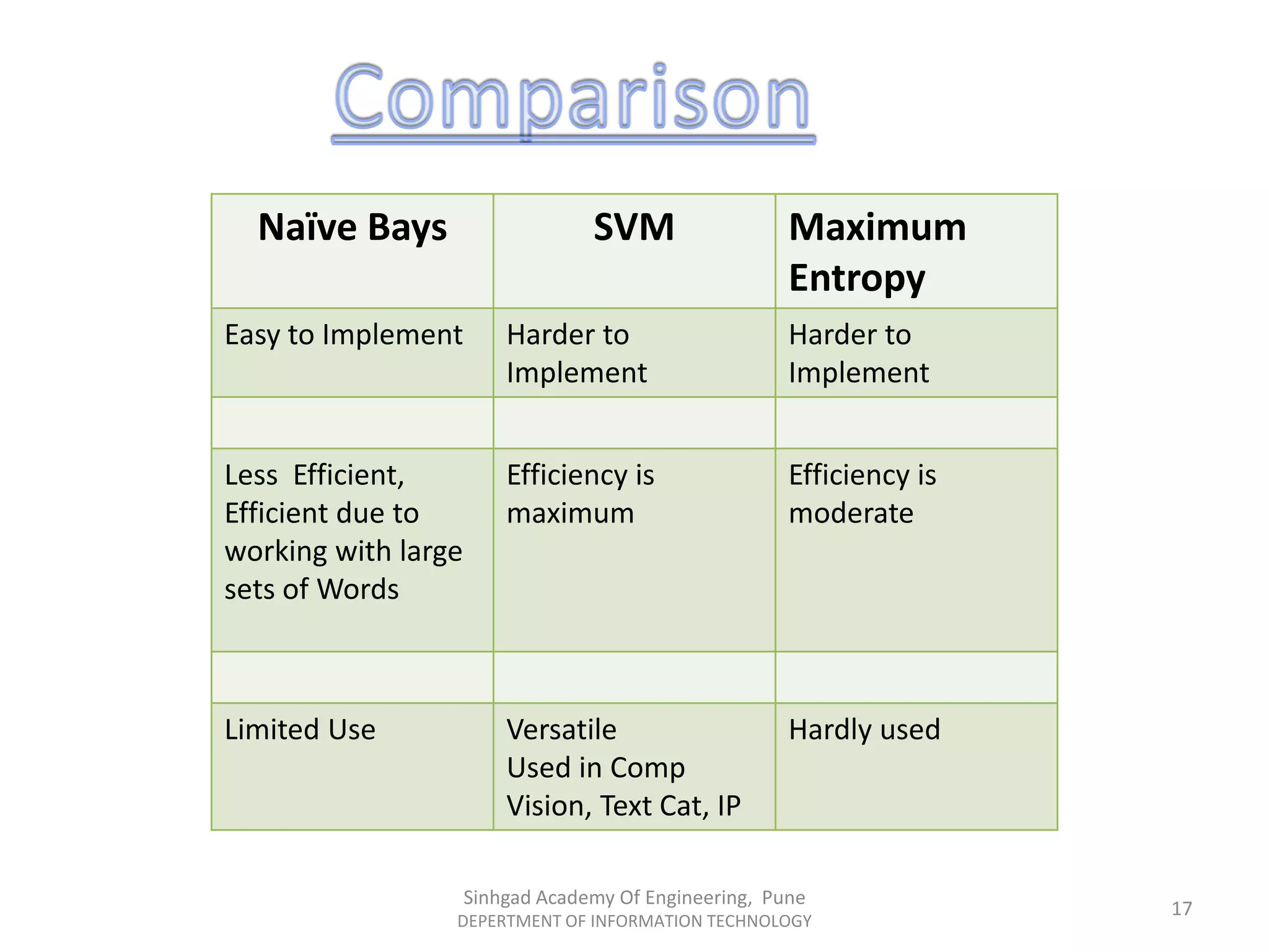 Naïve Bays SVM Maximum
Entropy
Easy to Implement Harder to
Implement
Harder to
Implement
Less Efficient,
Efficient due to
working with large
sets of Words
Efficiency is
maximum
Efficiency is
moderate
Limited Use Versatile
Used in Comp
Vision, Text Cat, IP
Hardly used
Sinhgad Academy Of Engineering, Pune
DEPERTMENT OF INFORMATION TECHNOLOGY
17
 