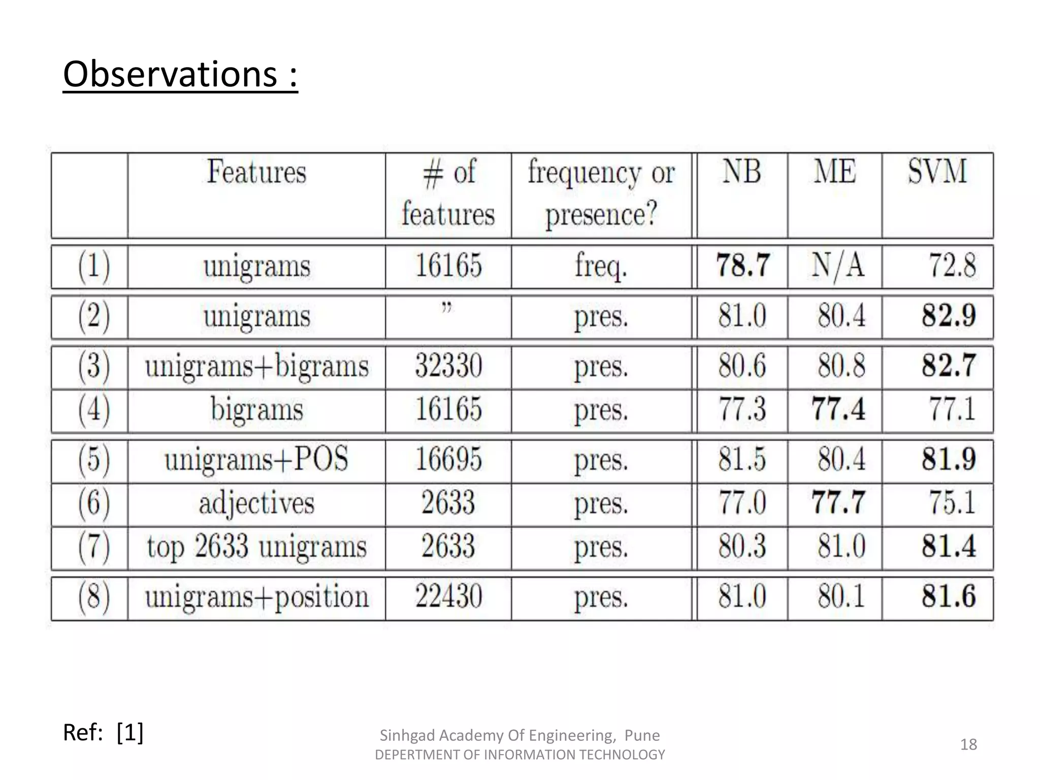 Observations :
Ref: [1] Sinhgad Academy Of Engineering, Pune
DEPERTMENT OF INFORMATION TECHNOLOGY
18
 