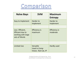 Naïve Bays SVM Maximum
Entropy
Easy to Implement Harder to
Implement
Harder to
Implement
Less Efficient,
Efficient due to
working with large
sets of Words
Efficiency is
maximum
Efficiency is
moderate
Limited Use Versatile
Used in Comp
Vision, Text Cat, IP
Hardly used
Sinhgad Academy Of Engineering, Pune
DEPERTMENT OF INFORMATION TECHNOLOGY
17
 
