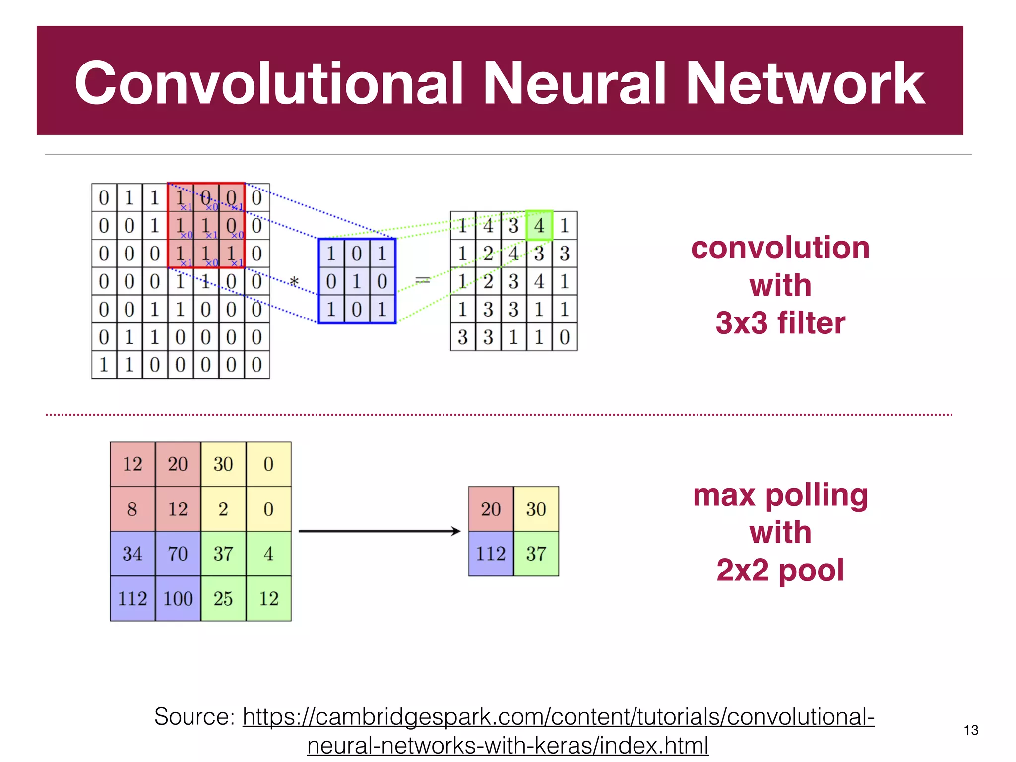 Convolutional Neural Network
13
convolution
with
3x3 ﬁlter
max polling
with
2x2 pool
Source: https://cambridgespark.com/content/tutorials/convolutional-
neural-networks-with-keras/index.html
 