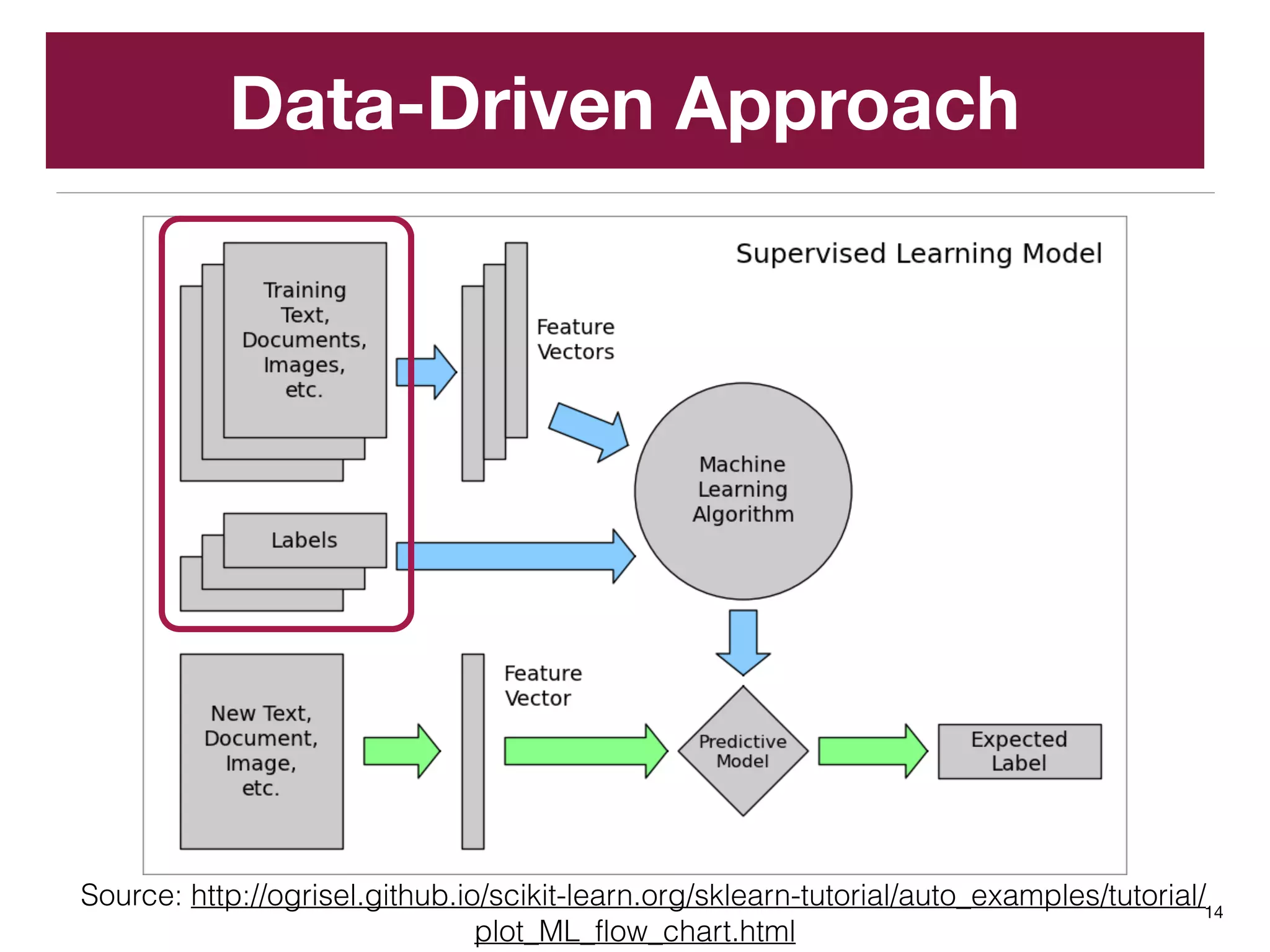 Data-Driven Approach
14
Source: http://ogrisel.github.io/scikit-learn.org/sklearn-tutorial/auto_examples/tutorial/
plot_ML_flow_chart.html
 