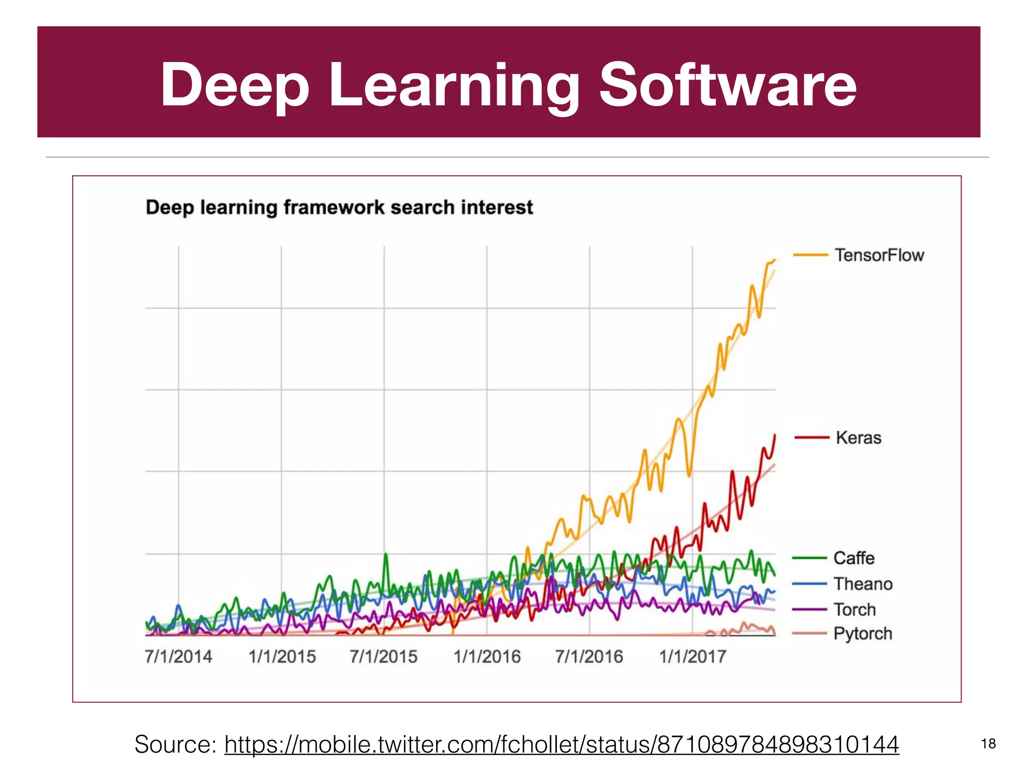 Deep Learning Software
18Source: https://mobile.twitter.com/fchollet/status/871089784898310144
 