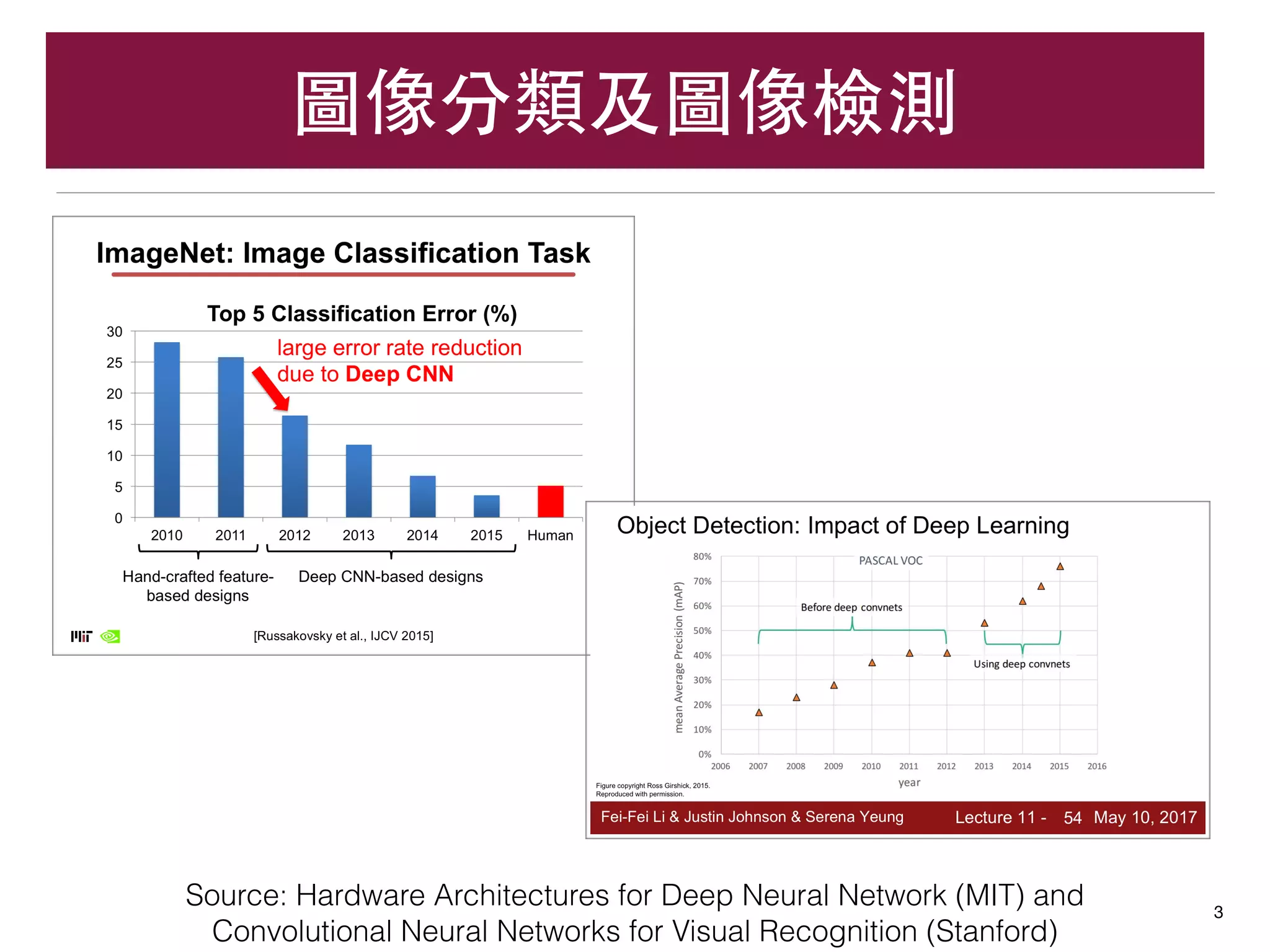 圖像分類及圖像檢測
3
Source: Hardware Architectures for Deep Neural Network (MIT) and
Convolutional Neural Networks for Visual Recognition (Stanford)
 