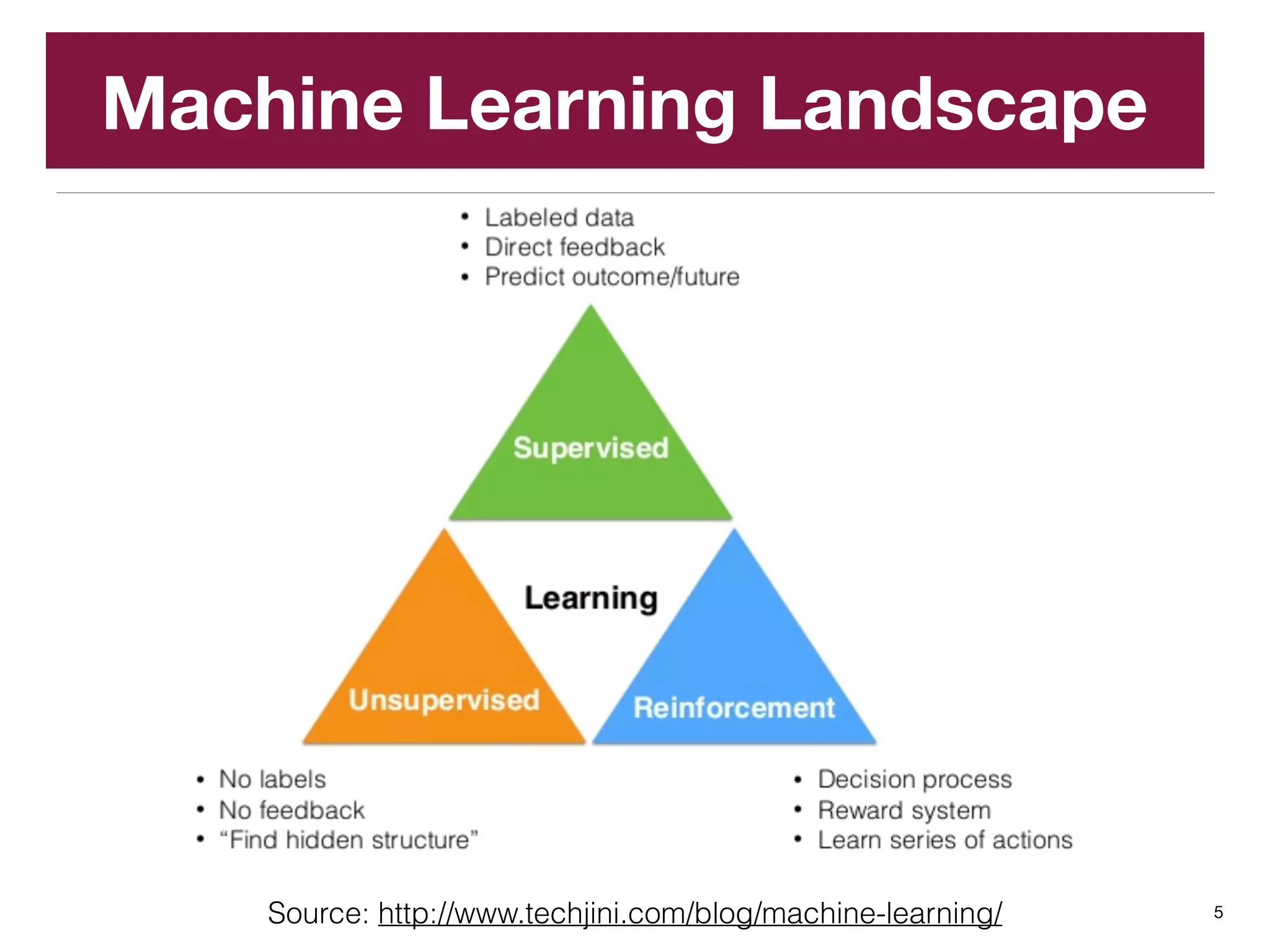 Machine Learning Landscape
5Source: http://www.techjini.com/blog/machine-learning/
 