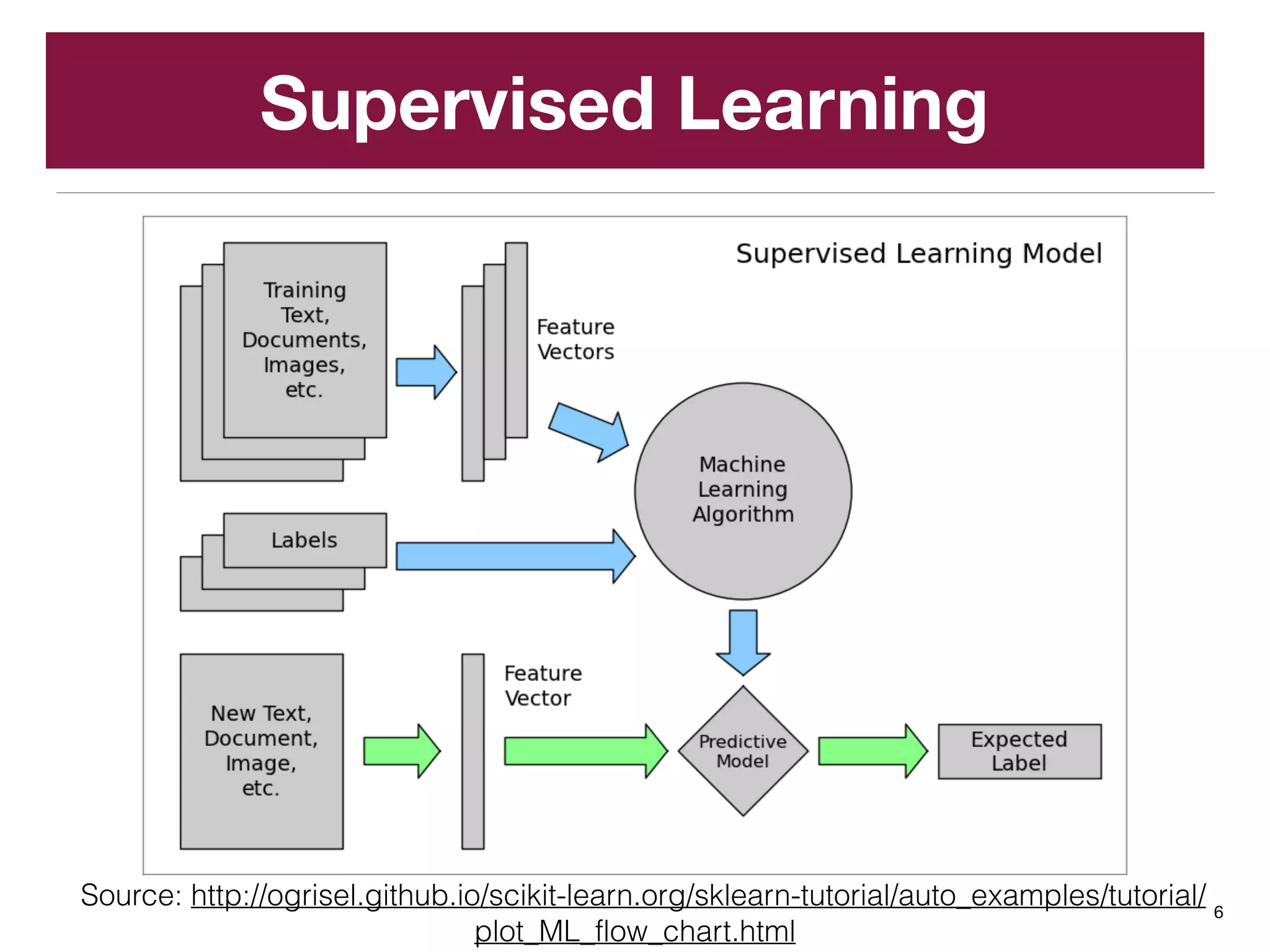 Supervised Learning
6
Source: http://ogrisel.github.io/scikit-learn.org/sklearn-tutorial/auto_examples/tutorial/
plot_ML_flow_chart.html
 