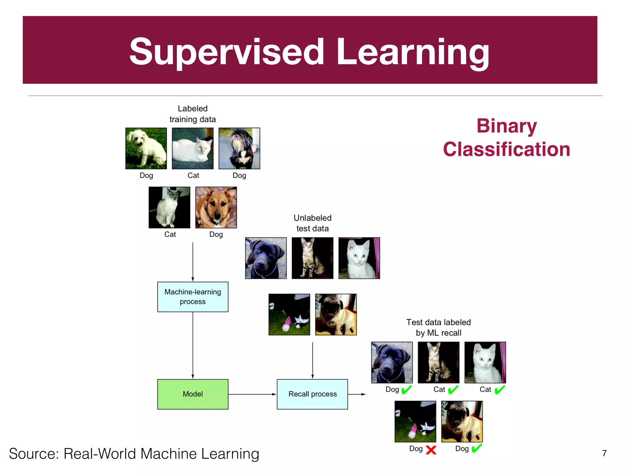 Supervised Learning
7
Binary
Classiﬁcation
Source: Real-World Machine Learning
 