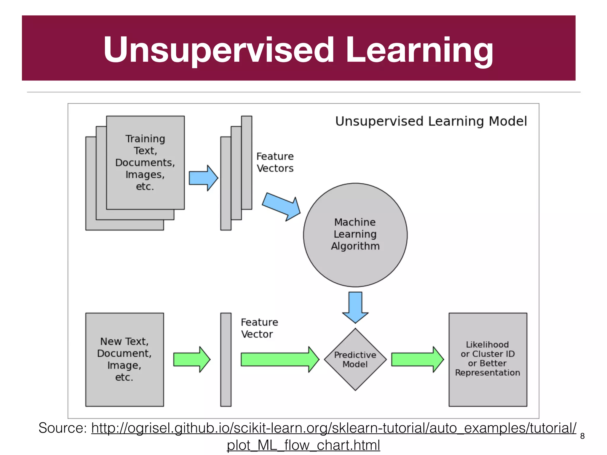 Unsupervised Learning
8
Source: http://ogrisel.github.io/scikit-learn.org/sklearn-tutorial/auto_examples/tutorial/
plot_ML_flow_chart.html
 