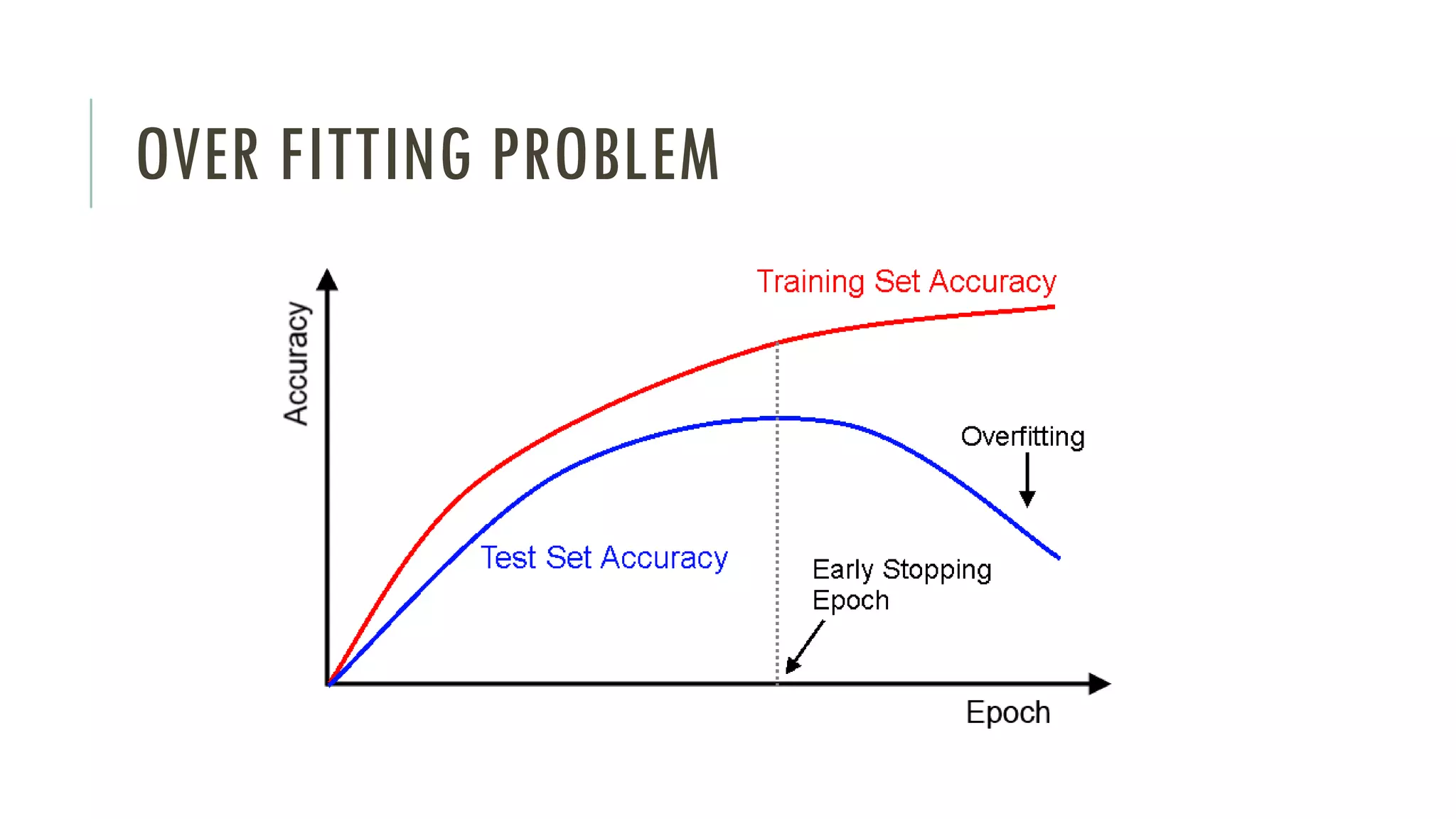 OVER FITTING PROBLEM
 