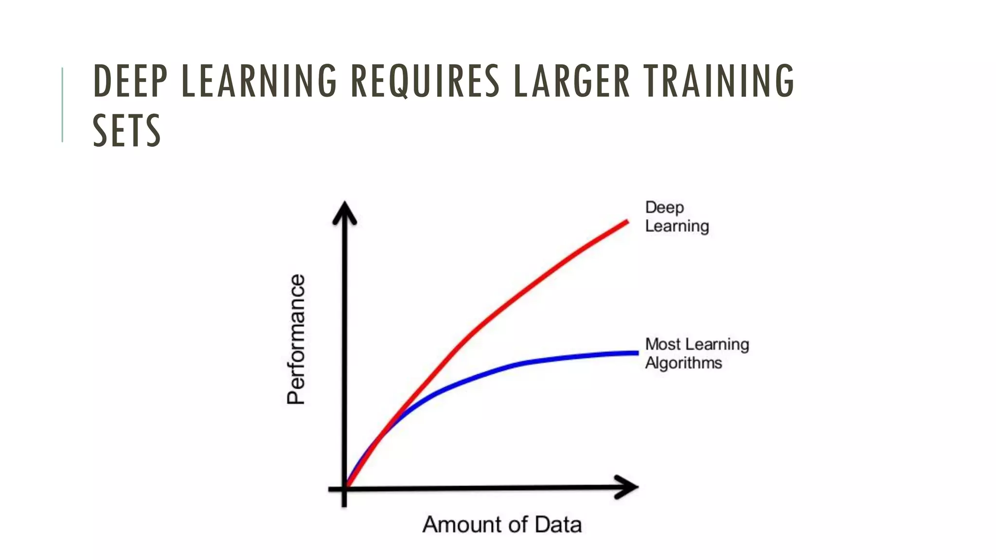 DEEP LEARNING REQUIRES LARGER TRAINING
SETS
 