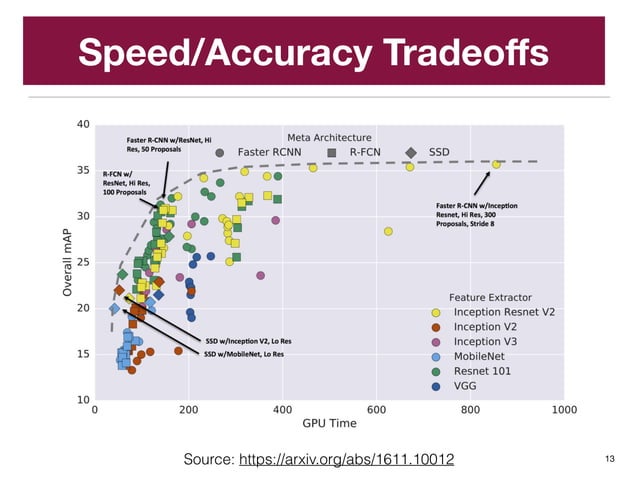 Deep Learning and Object Detection | PPT