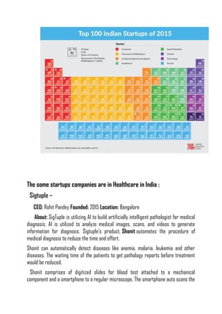 The some startups companies are in Healthcare in India :
Sigtuple –
CEO: Rohit Pandey Founded: 2015 Location: Bangalore
About: SigTuple is utilizing AI to build artificially intelligent pathologist for medical
diagnosis. AI is utilized to analyze medical images, scans, and videos to generate
information for diagnosis. Sigtuple’s product, Shonit automates the procedure of
medical diagnosis to reduce the time and effort.
Shonit can automatically detect diseases like anemia, malaria, leukemia and other
diseases. The waiting time of the patients to get pathology reports before treatment
would be reduced.
Shonit comprises of digitized slides for blood test attached to a mechanical
component and a smartphone to a regular microscope. The smartphone auto scans the
 