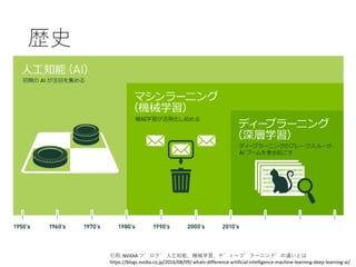 歴史
引用: NVIDIA ブログ 人工知能、機械学習、ディープラーニングの違いとは
https://blogs.nvidia.co.jp/2016/08/09/ whats-difference-artificial-intelligence-machine-learning-deep-learning-ai/
 