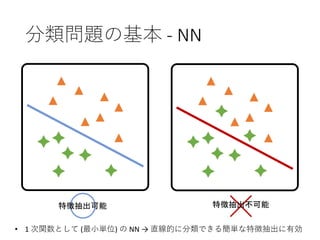 分類問題の基本 - NN
特徴抽出可能 特徴抽出不可能
• 1 次関数として (最小単位) の NN → 直線的に分類できる簡単な特徴抽出に有効
 