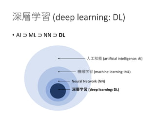 深層学習 (deep learning: DL)
• AI ⊃ ML ⊃ NN ⊃ DL
人工知能 (artificial intelligence: AI)
機械学習 (machine learning: ML)
Neural Network (NN)
深層学習 (deep learning: DL)
 