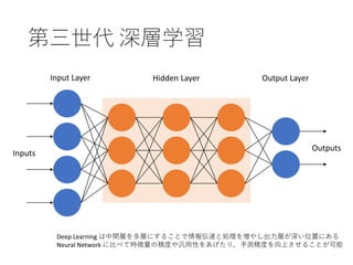 第三世代 深層学習
Inputs
Outputs
Input Layer Hidden Layer Output Layer
Deep Learning は中間層を多層にすることで情報伝達と処理を増やし出力層が深い位置にある
Neural Network に比べて特徴量の精度や汎用性をあげたり，予測精度を向上させることが可能
 