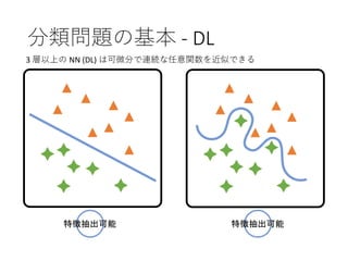 分類問題の基本 - DL
特徴抽出可能 特徴抽出可能
3 層以上の NN (DL) は可微分で連続な任意関数を近似できる
 