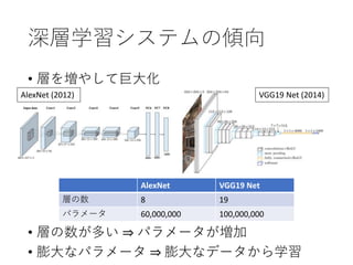 深層学習システムの傾向
• 層を増やして巨大化
• 層の数が多い ⇒ パラメータが増加
• 膨大なパラメータ ⇒ 膨大なデータから学習
AlexNet (2012) VGG19 Net (2014)
AlexNet VGG19 Net
層の数 8 19
パラメータ 60,000,000 100,000,000
 