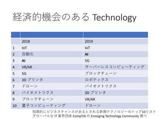 経済的機会のある Technology
2018 2019
1 IoT IoT
2 自動化 AI
3 AI 5G
4 VR/AR サーバーレスコンピューティング
5 5G ブロックチェーン
6 3D プリンタ ロボティクス
7 ドローン バイオメトリクス
8 バイオメトリクス 3D プリンタ
9 ブロックチェーン VR/AR
10 量子コンピューティング ドローン
短期的にビジネスチャンスがあるとされる新興テクノロジーのトップ10リスト
グローバルな IT 業界団体 CompTIA の Emerging Technology Community 調べ
 