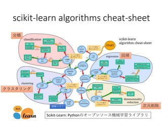 scikit-learn algorithms cheat-sheet
Scikit-Learn: Pythonのオープンソース機械学習ライブラリ
分類
回帰
クラスタリング
次元削除頑張って！
サンプル数が
50 以上あるか
サンプル数が
10 万件以下か
サンプル数が
10 万件以下か
サンプル数が
1 万件以下か
サンプル数が
1 万件以下か
 