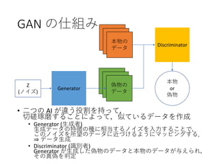 GAN の仕組み
• 二つの AI が違う役割を持って，
切磋琢磨することによって，似ているデータを作成
• Generator (生成者)
生成データの特徴の種に相当するノイズを入力することで，
このノイズを所望のデータに近づけるようにマッピングする．
⇒ データ生成
• Discriminator (識別者)
Generator が生成した偽物のデータと本物のデータが与えられ，
その真偽を判定
Z
(ノイズ)
Generator
Discriminator
本物
or
偽物
本物の
データ
本物の
データ
本物の
データ
偽物の
データ
偽物の
データ
偽物の
データ
 