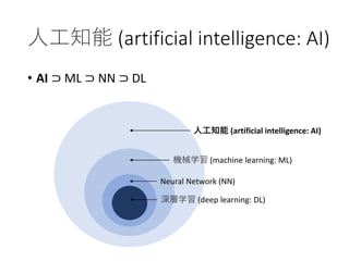 人工知能 (artificial intelligence: AI)
• AI ⊃ ML ⊃ NN ⊃ DL
人工知能 (artificial intelligence: AI)
機械学習 (machine learning: ML)
Neural Network (NN)
深層学習 (deep learning: DL)
 