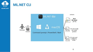 ML.NET CLI
6
 