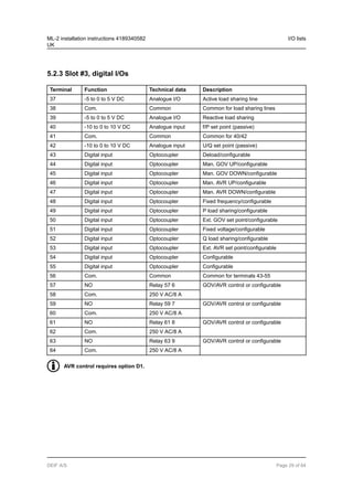 5.2.3 Slot #3, digital I/Os
Terminal Function Technical data Description
37 -5 to 0 to 5 V DC Analogue I/O Active load sharing line
38 Com. Common Common for load sharing lines
39 -5 to 0 to 5 V DC Analogue I/O Reactive load sharing
40 -10 to 0 to 10 V DC Analogue input f/P set point (passive)
41 Com. Common Common for 40/42
42 -10 to 0 to 10 V DC Analogue input U/Q set point (passive)
43 Digital input Optocoupler Deload/configurable
44 Digital input Optocoupler Man. GOV UP/configurable
45 Digital input Optocoupler Man. GOV DOWN/configurable
46 Digital input Optocoupler Man. AVR UP/configurable
47 Digital input Optocoupler Man. AVR DOWN/configurable
48 Digital input Optocoupler Fixed frequency/configurable
49 Digital input Optocoupler P load sharing/configurable
50 Digital input Optocoupler Ext. GOV set point/configurable
51 Digital input Optocoupler Fixed voltage/configurable
52 Digital input Optocoupler Q load sharing/configurable
53 Digital input Optocoupler Ext. AVR set point/configurable
54 Digital input Optocoupler Configurable
55 Digital input Optocoupler Configurable
56 Com. Common Common for terminals 43-55
57 NO Relay 57 6 GOV/AVR control or configurable
58 Com. 250 V AC/8 A
59 NO Relay 59 7 GOV/AVR control or configurable
60 Com. 250 V AC/8 A
61 NO Relay 61 8 GOV/AVR control or configurable
62 Com. 250 V AC/8 A
63 NO Relay 63 9 GOV/AVR control or configurable
64 Com. 250 V AC/8 A
AVR control requires option D1.
ML-2 installation instructions 4189340582
UK
I/O lists
DEIF A/S Page 29 of 64
 