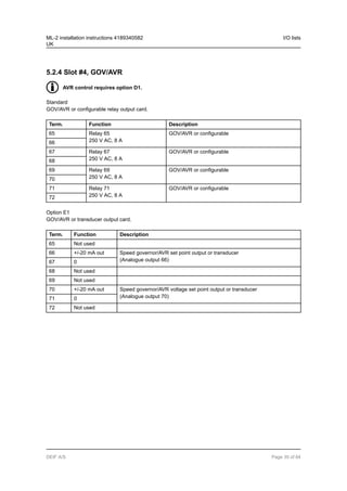 5.2.4 Slot #4, GOV/AVR
AVR control requires option D1.
Standard
GOV/AVR or configurable relay output card.
Term. Function Description
65 Relay 65
250 V AC, 8 A
GOV/AVR or configurable
66
67 Relay 67
250 V AC, 8 A
GOV/AVR or configurable
68
69 Relay 69
250 V AC, 8 A
GOV/AVR or configurable
70
71 Relay 71
250 V AC, 8 A
GOV/AVR or configurable
72
Option E1
GOV/AVR or transducer output card.
Term. Function Description
65 Not used
66 +/-20 mA out Speed governor/AVR set point output or transducer
(Analogue output 66)
67 0
68 Not used
69 Not used
70 +/-20 mA out Speed governor/AVR voltage set point output or transducer
(Analogue output 70)
71 0
72 Not used
ML-2 installation instructions 4189340582
UK
I/O lists
DEIF A/S Page 30 of 64
 