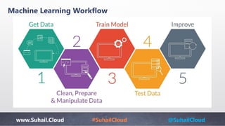 www.Suhail.Cloud #SuhailCloud @SuhailCloud
Machine Learning Workflow
 