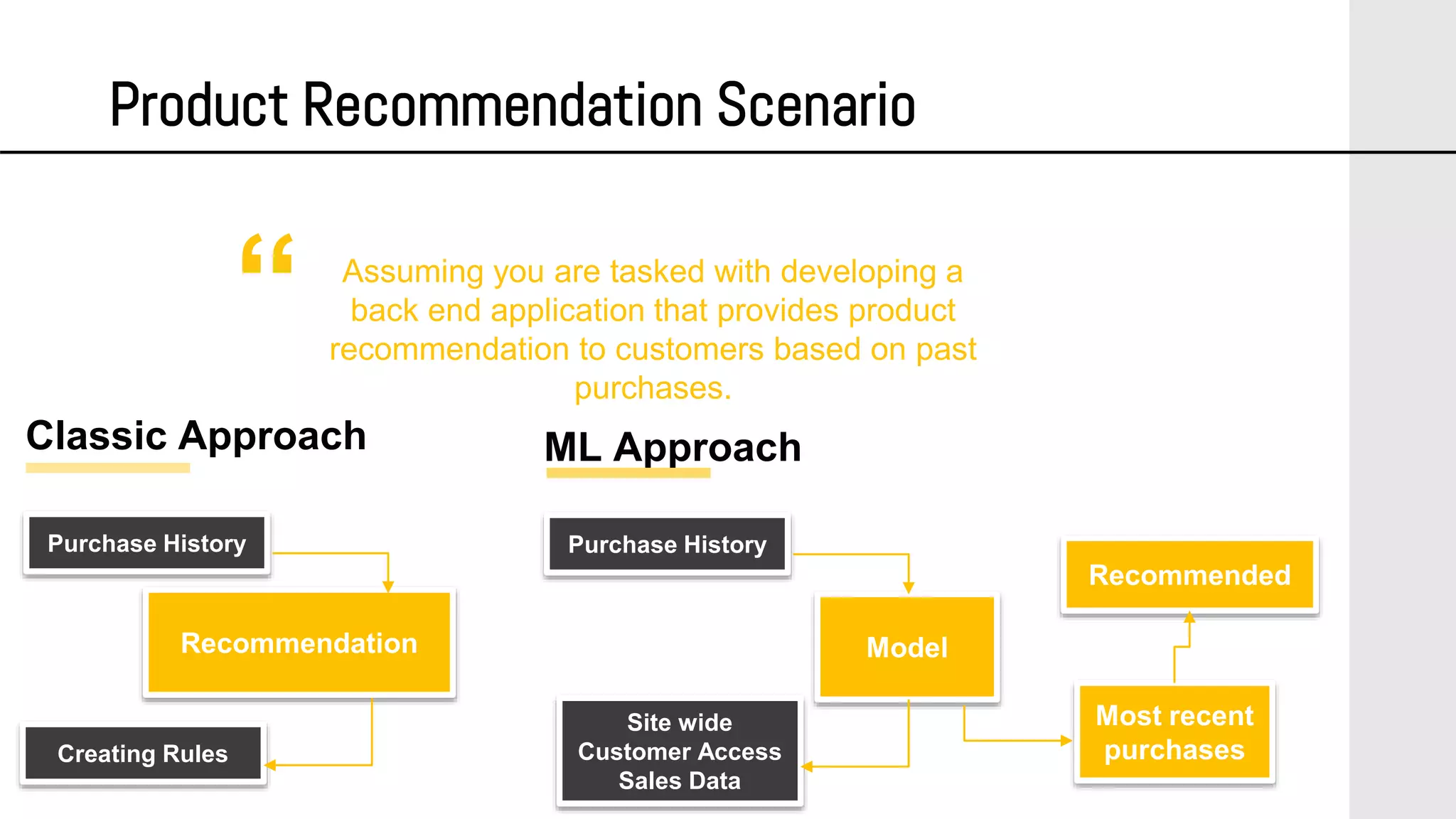Product Recommendation Scenario
Classic Approach ML Approach
“ Assuming you are tasked with developing a
back end application that provides product
recommendation to customers based on past
purchases.
Recommendation
Purchase History
Creating Rules
Model
Purchase History
Site wide
Customer Access
Sales Data
Most recent
purchases
Recommended
 