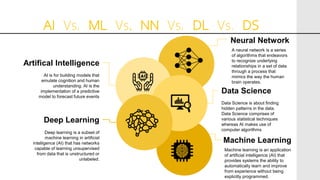 AI Vs. ML Vs. NN Vs. DL Vs. DS
AI is for building models that
emulate cognition and human
understanding. AI is the
implementation of a predictive
model to forecast future events
Data Science
Data Science is about finding
hidden patterns in the data.
Data Science comprises of
various statistical techniques
whereas AI makes use of
computer algorithms
Deep Learning
Deep learning is a subset of
machine learning in artificial
intelligence (AI) that has networks
capable of learning unsupervised
from data that is unstructured or
unlabeled.
Artifical Intelligence
Neural Network
A neural network is a series
of algorithms that endeavors
to recognize underlying
relationships in a set of data
through a process that
mimics the way the human
brain operates.
Machine Learning
Machine learning is an application
of artificial intelligence (AI) that
provides systems the ability to
automatically learn and improve
from experience without being
explicitly programmed.
 