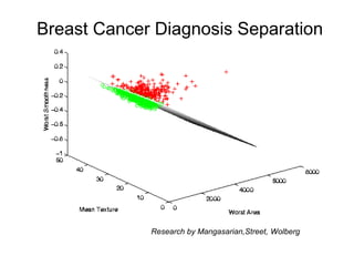 Breast Cancer Diagnosis Separation
Research by Mangasarian,Street, Wolberg
 