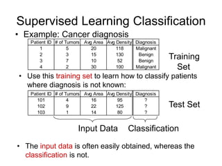 Supervised Learning Classification
• Example: Cancer diagnosis
• Use this training set to learn how to classify patients
where diagnosis is not known:
• The input data is often easily obtained, whereas the
classification is not.
Input Data Classification
Patient ID # of Tumors Avg Area Avg Density Diagnosis
1 5 20 118 Malignant
2 3 15 130 Benign
3 7 10 52 Benign
4 2 30 100 Malignant
Patient ID # of Tumors Avg Area Avg Density Diagnosis
101 4 16 95 ?
102 9 22 125 ?
103 1 14 80 ?
Training
Set
Test Set
 