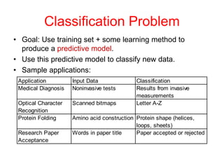 Classification Problem
• Goal: Use training set + some learning method to
produce a predictive model.
• Use this predictive model to classify new data.
• Sample applications:
Application Input Data Classification
Medical Diagnosis Noninvasive tests Results from invasive
measurements
Optical Character
Recognition
Scanned bitmaps Letter A-Z
Protein Folding Amino acid construction Protein shape (helices,
loops, sheets)
Research Paper
Acceptance
Words in paper title Paper accepted or rejected
 