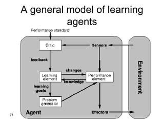 71
A general model of learning
agents
 