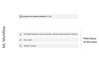 Framing an ML problem (Mitchell’s P, T, D)
Data curation (sourcing, scraping, collection, labeling)
Data analysis / visualization
ML Design (hypothesis class, loss function, optimizer, hyperparameters, features)
Train model
Validate / Evaluate
Deploy (and generate new data)
Monitor performance on new data
ML
Workflow
Main focus
of this class
 