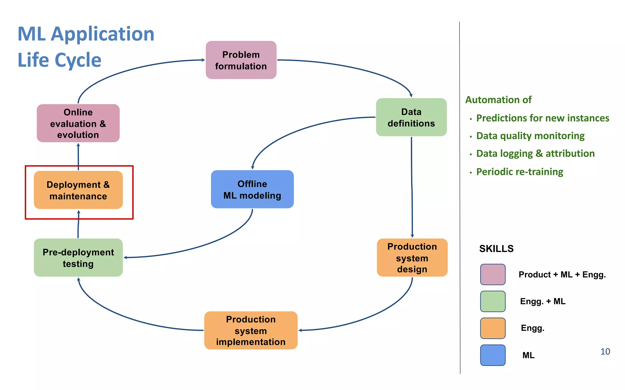 10
ML#Application
Life#Cycle Problem(
formulation
Data
definitions
Production(
system(
design
Production(
system
implementation
Pre6deployment(
testing
Deployment(&(
maintenance
Online(
evaluation(&
evolution
Offline
ML(modeling
Product(+(ML(+(Engg.
Engg.(+(ML
Engg.
ML
SKILLS
Automation#of
▪ Predictions#for#new#instances
▪ Data#quality#monitoring
▪ Data#logging#&#attribution
▪ Periodic#re=training
 