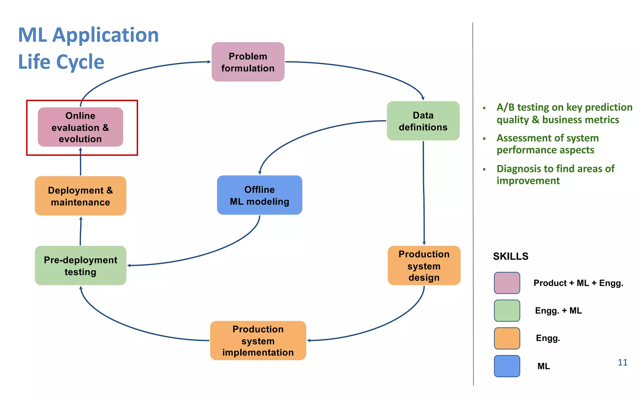 11
ML#Application
Life#Cycle Problem(
formulation
Data
definitions
Production(
system(
design
Production(
system
implementation
Pre6deployment(
testing
Deployment(&(
maintenance
Online(
evaluation(&
evolution
Offline
ML(modeling
Product(+(ML(+(Engg.
Engg.(+(ML
Engg.
ML
SKILLS
! A/B#testing#on key#prediction#
quality#& business#metrics#
! Assessment#of#system#
performance#aspects#
! Diagnosis#to#find#areas#of#
improvement
 